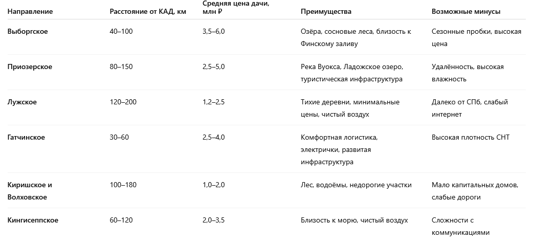 дача ЛО купить